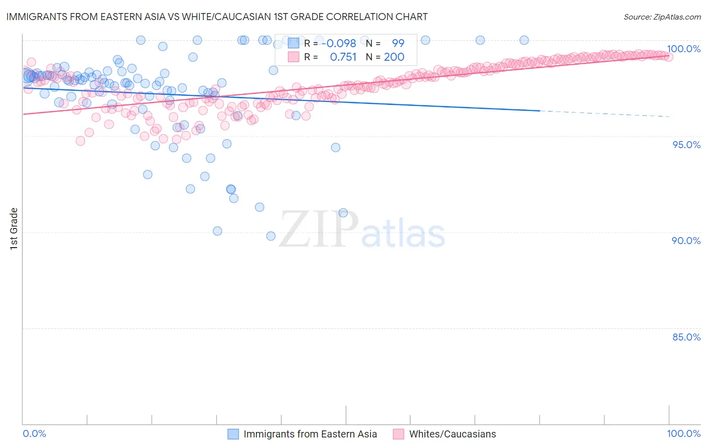 Immigrants from Eastern Asia vs White/Caucasian 1st Grade