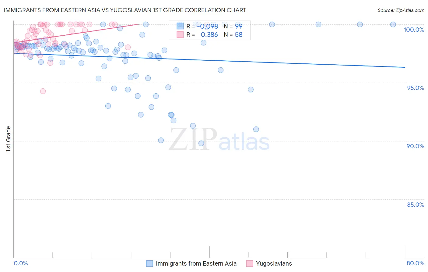 Immigrants from Eastern Asia vs Yugoslavian 1st Grade
