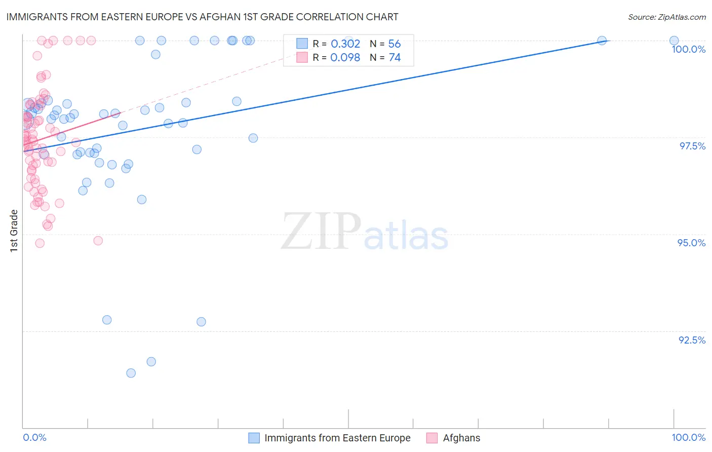 Immigrants from Eastern Europe vs Afghan 1st Grade