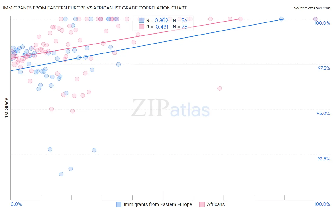 Immigrants from Eastern Europe vs African 1st Grade