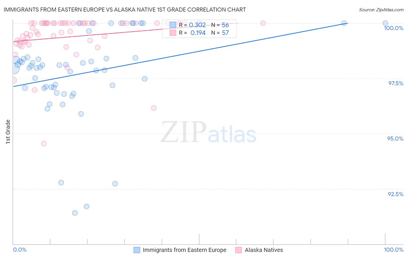 Immigrants from Eastern Europe vs Alaska Native 1st Grade