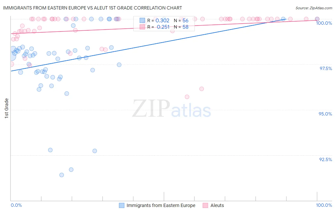 Immigrants from Eastern Europe vs Aleut 1st Grade