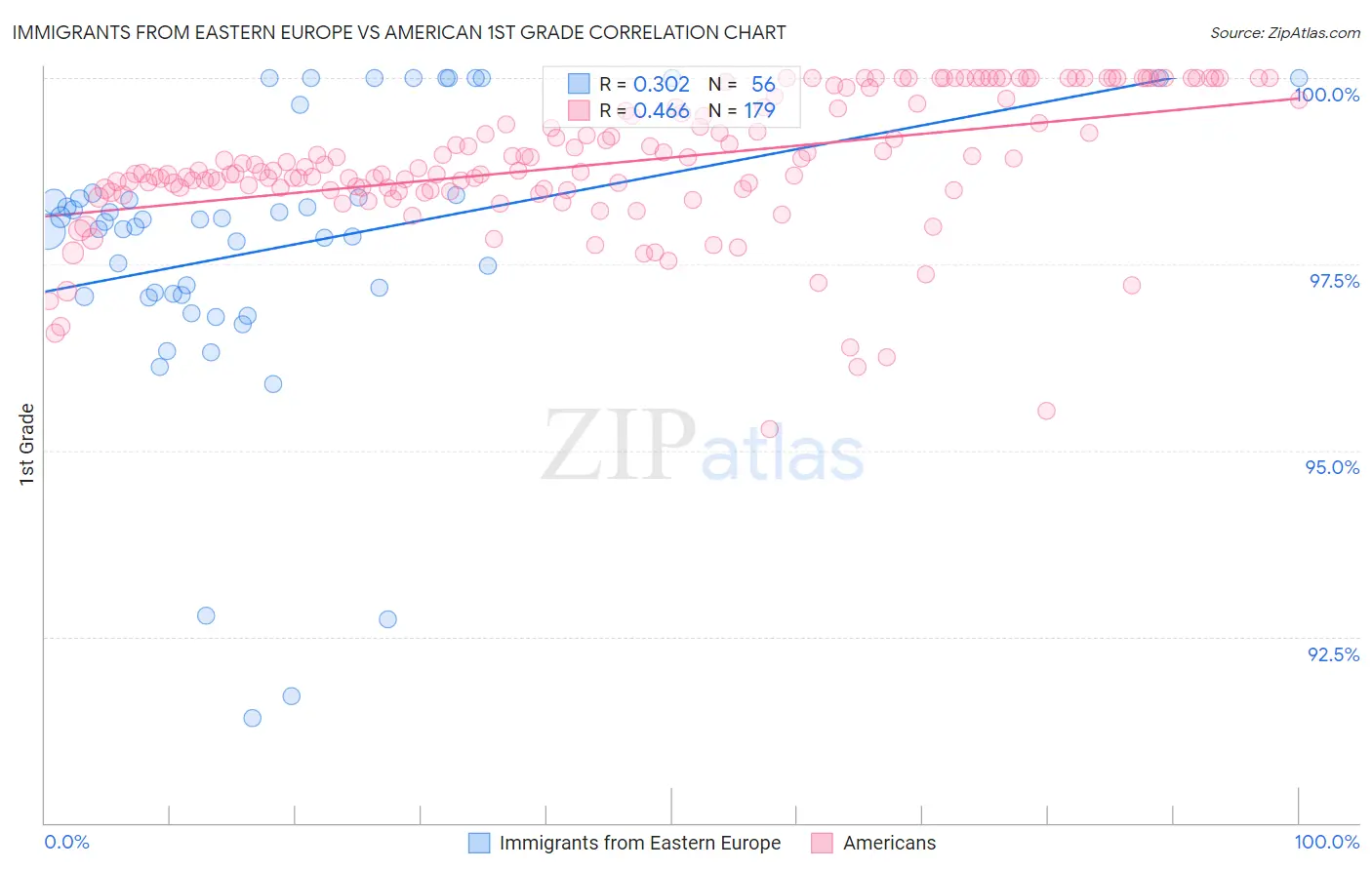 Immigrants from Eastern Europe vs American 1st Grade