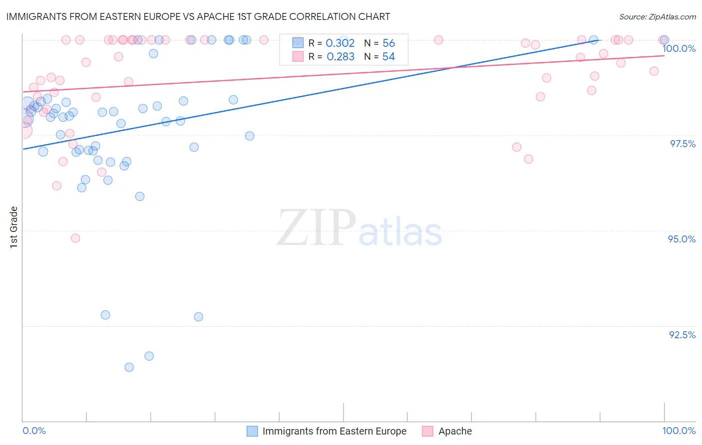 Immigrants from Eastern Europe vs Apache 1st Grade