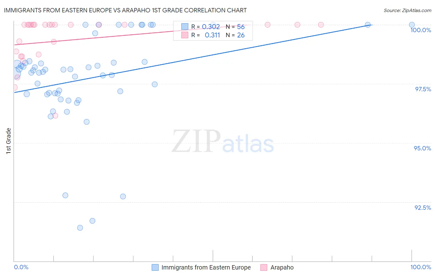 Immigrants from Eastern Europe vs Arapaho 1st Grade