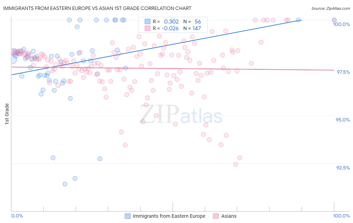 Immigrants from Eastern Europe vs Asian 1st Grade