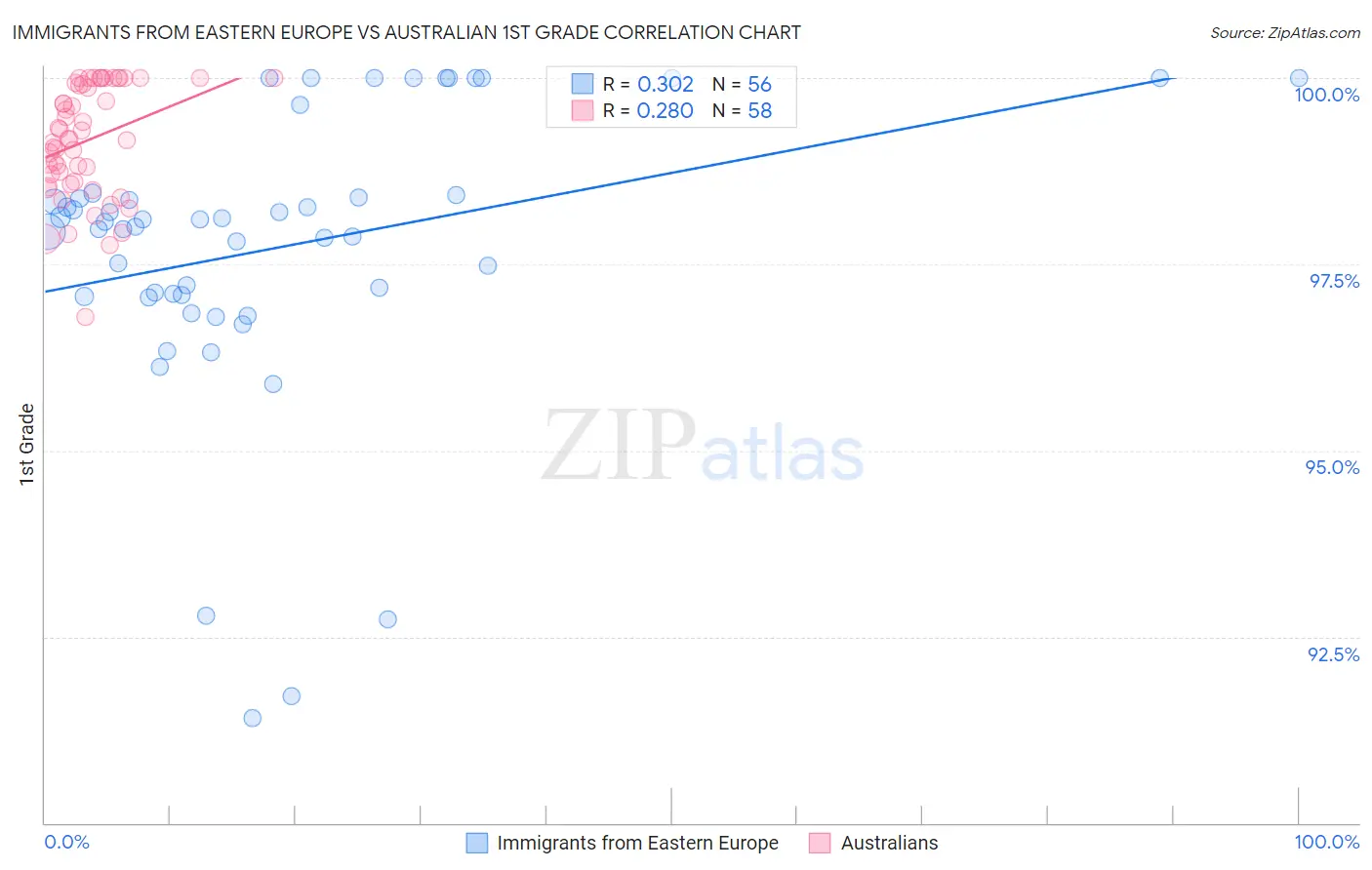 Immigrants from Eastern Europe vs Australian 1st Grade