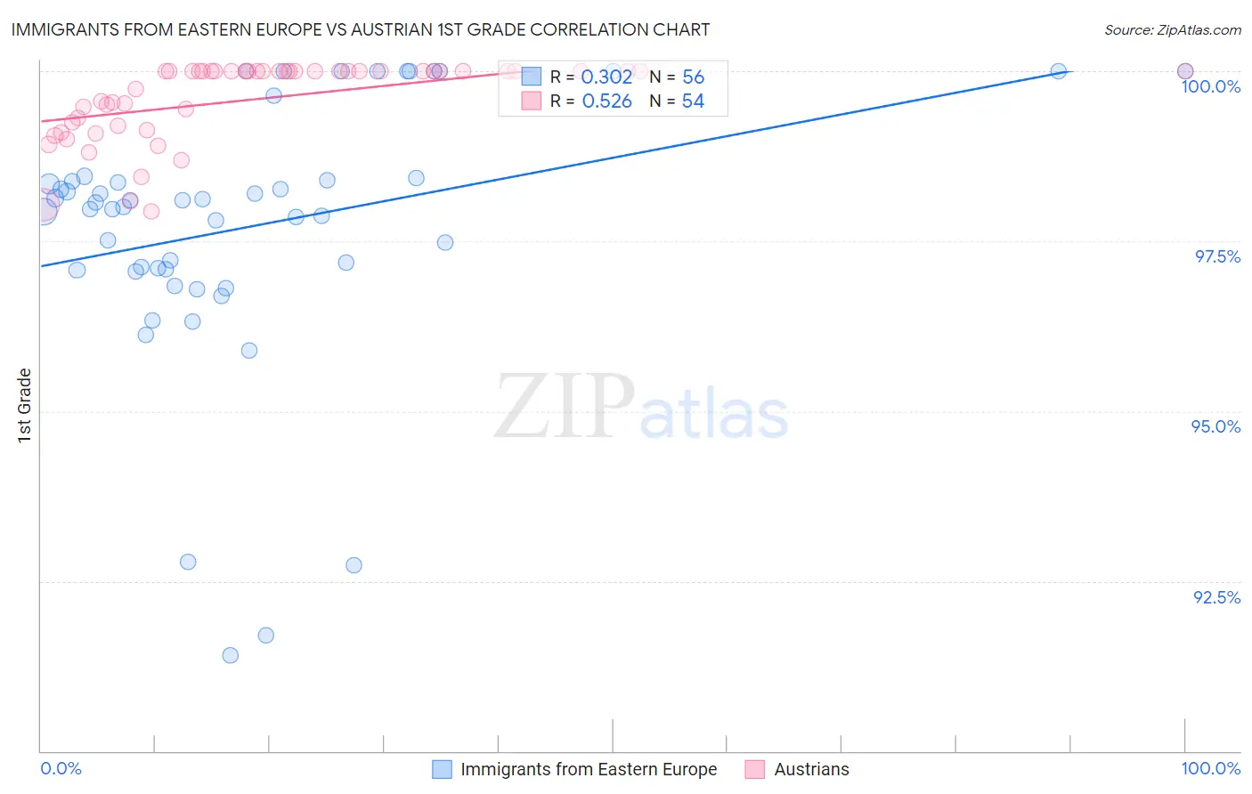 Immigrants from Eastern Europe vs Austrian 1st Grade