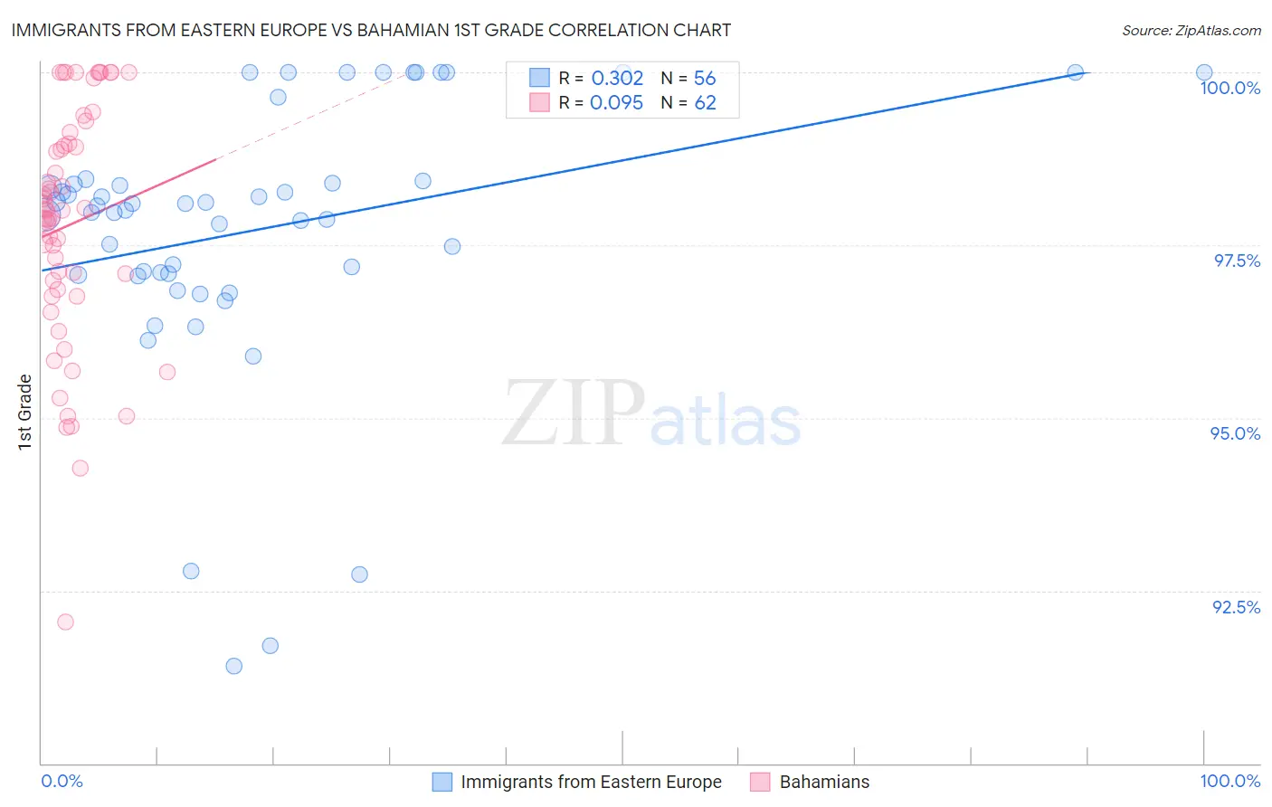 Immigrants from Eastern Europe vs Bahamian 1st Grade