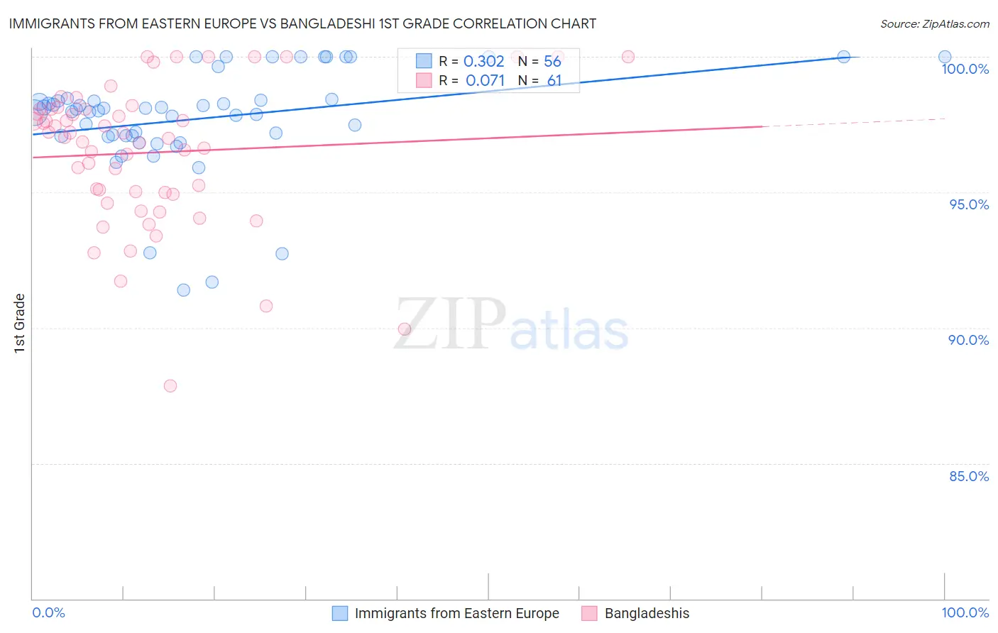 Immigrants from Eastern Europe vs Bangladeshi 1st Grade