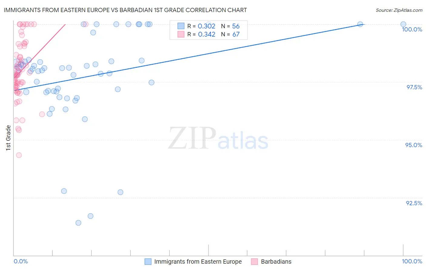 Immigrants from Eastern Europe vs Barbadian 1st Grade