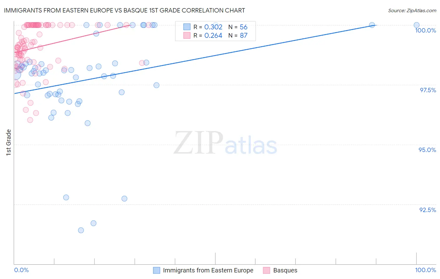 Immigrants from Eastern Europe vs Basque 1st Grade