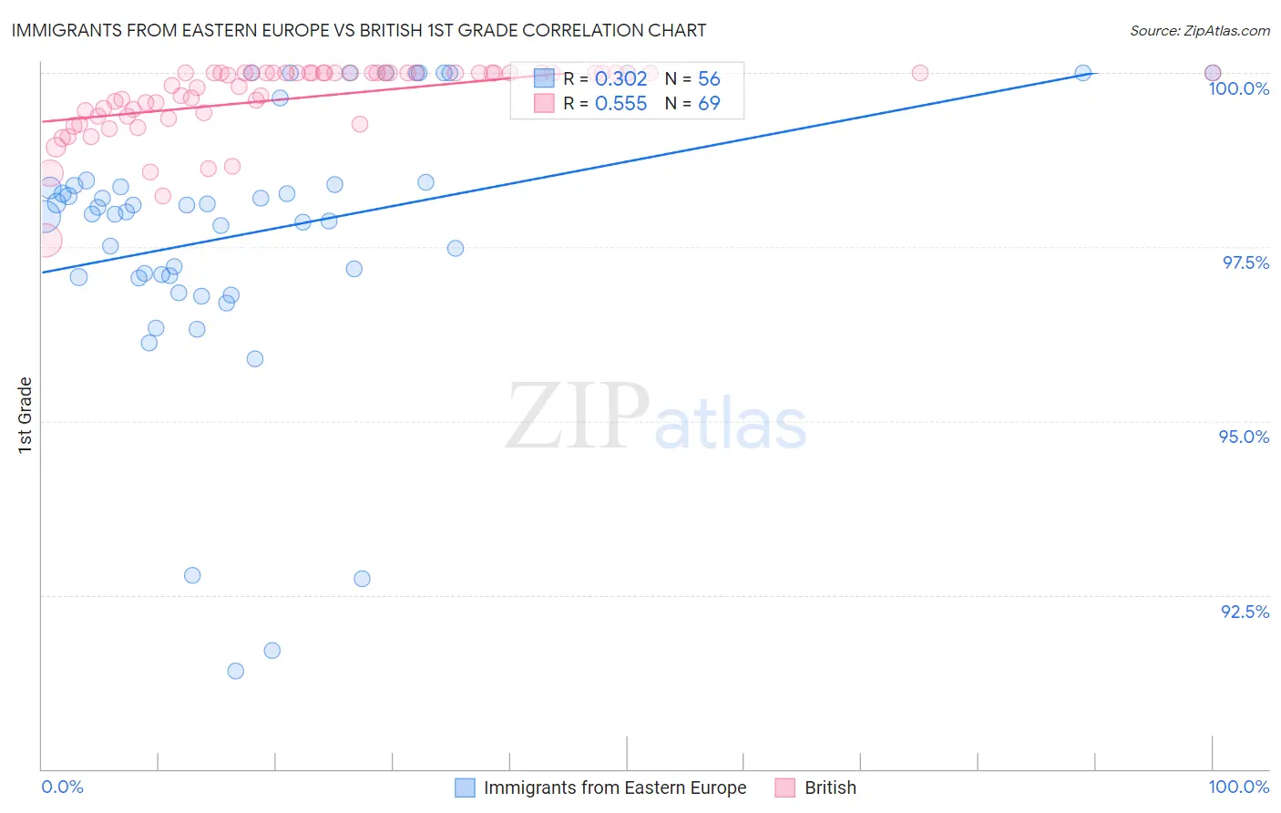 Immigrants from Eastern Europe vs British 1st Grade