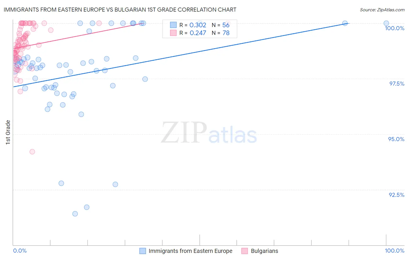Immigrants from Eastern Europe vs Bulgarian 1st Grade
