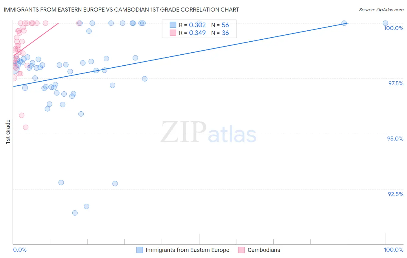 Immigrants from Eastern Europe vs Cambodian 1st Grade
