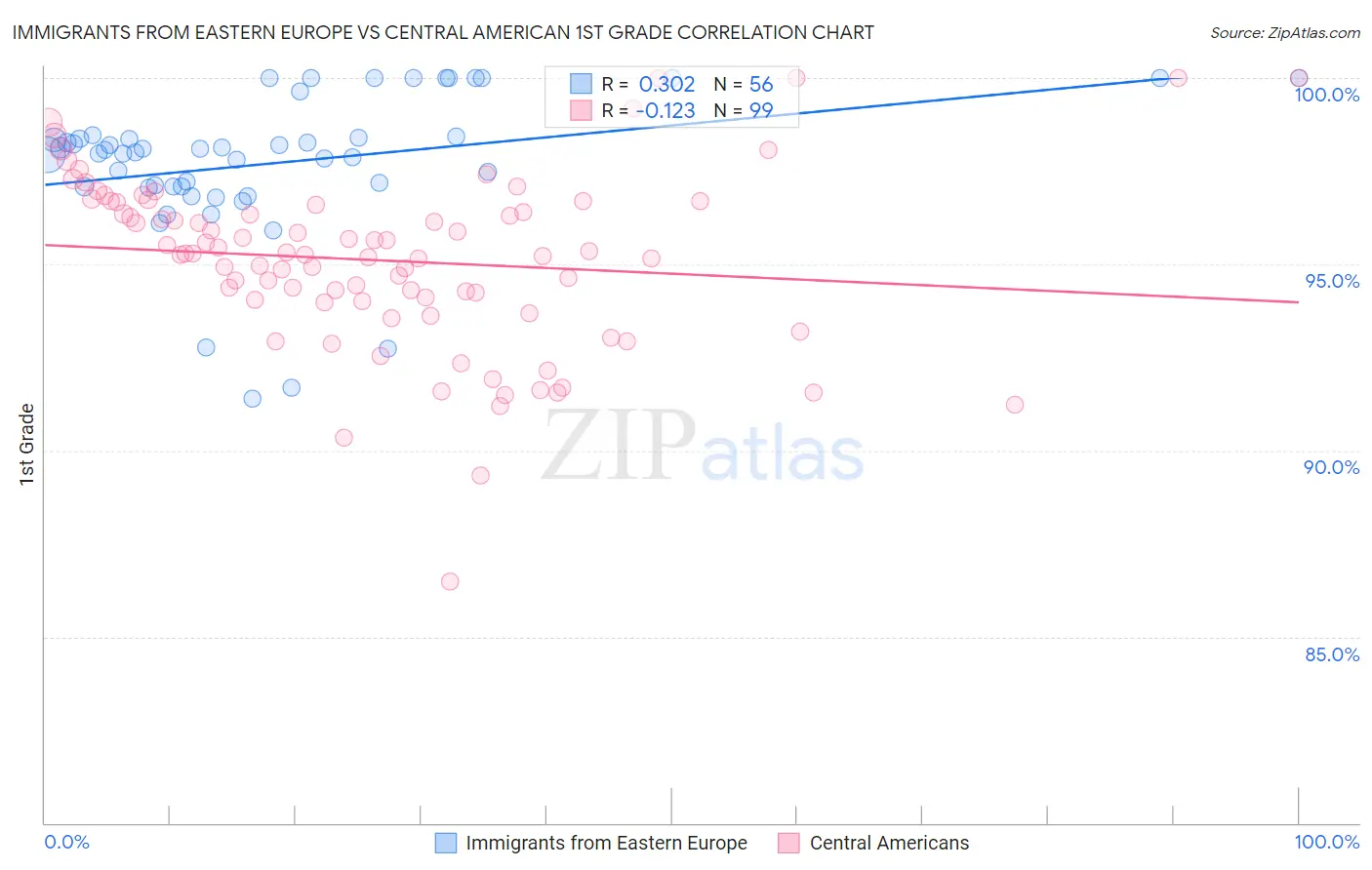 Immigrants from Eastern Europe vs Central American 1st Grade