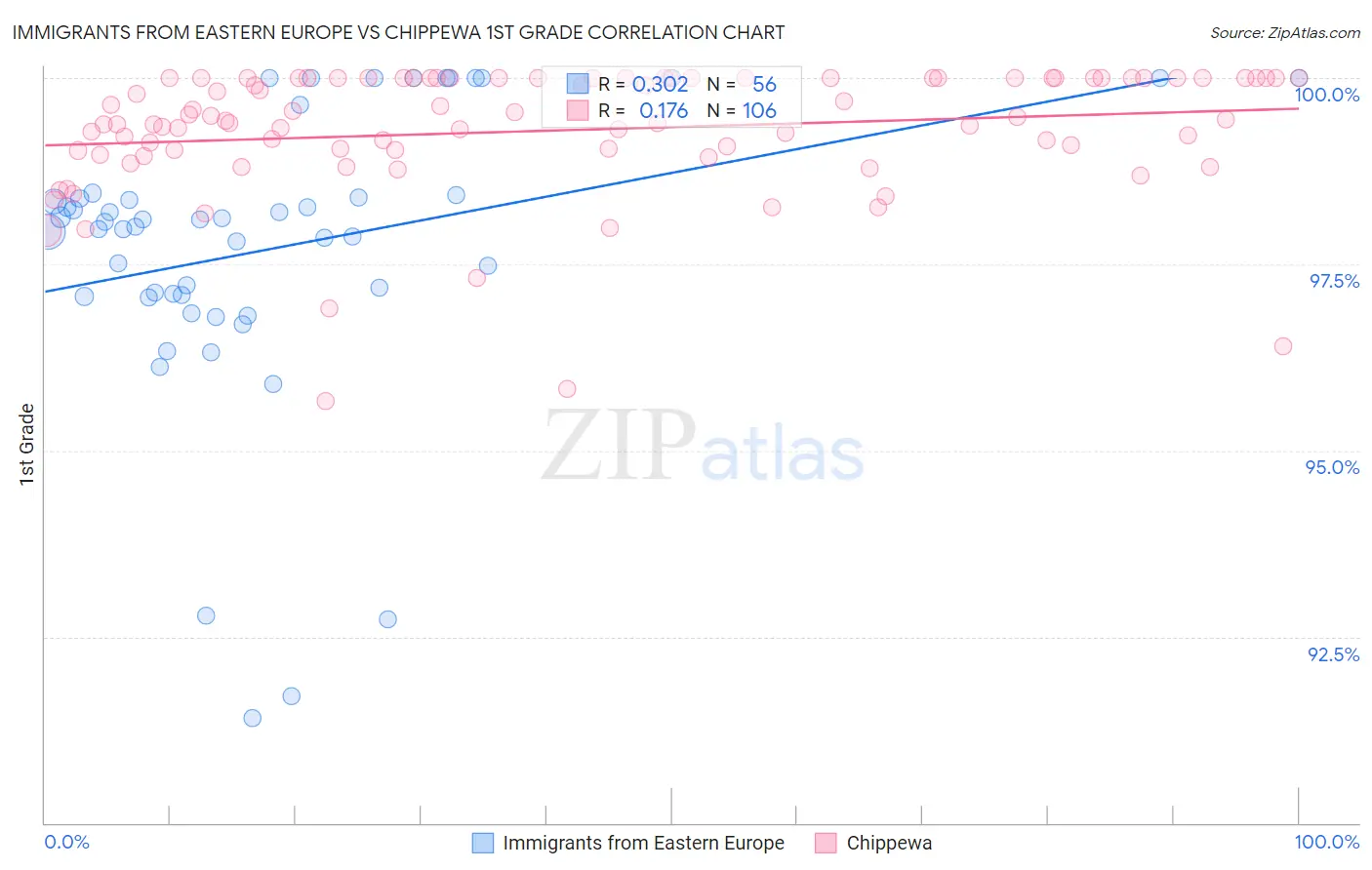 Immigrants from Eastern Europe vs Chippewa 1st Grade