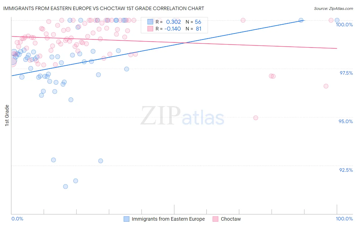 Immigrants from Eastern Europe vs Choctaw 1st Grade