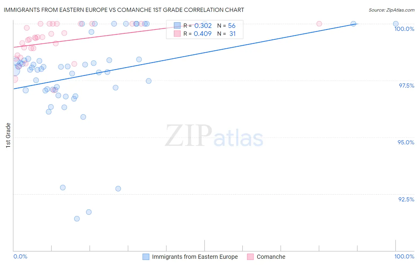 Immigrants from Eastern Europe vs Comanche 1st Grade