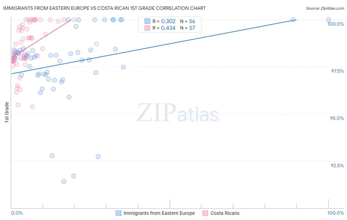 Immigrants from Eastern Europe vs Costa Rican 1st Grade