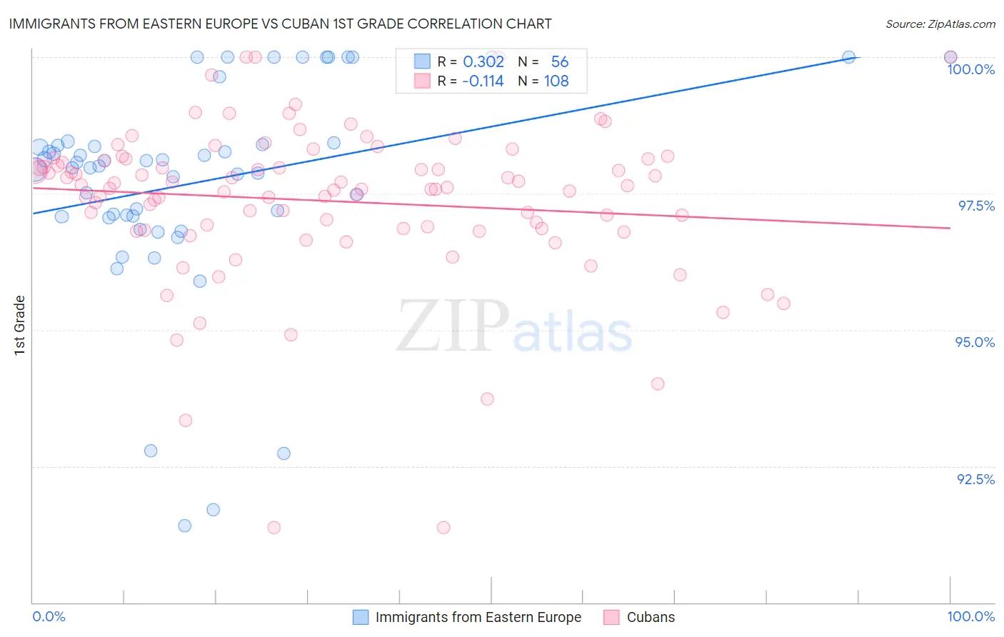 Immigrants from Eastern Europe vs Cuban 1st Grade