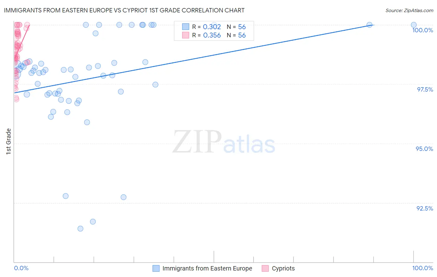 Immigrants from Eastern Europe vs Cypriot 1st Grade