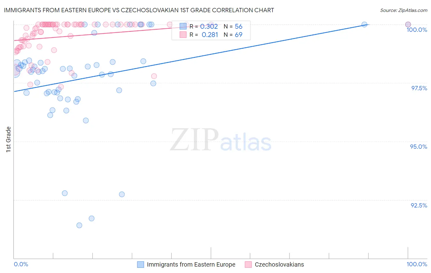 Immigrants from Eastern Europe vs Czechoslovakian 1st Grade