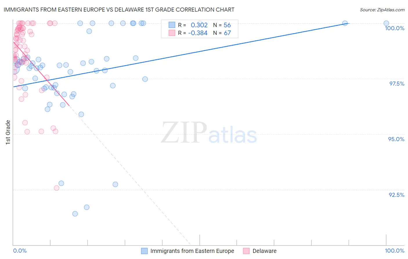 Immigrants from Eastern Europe vs Delaware 1st Grade