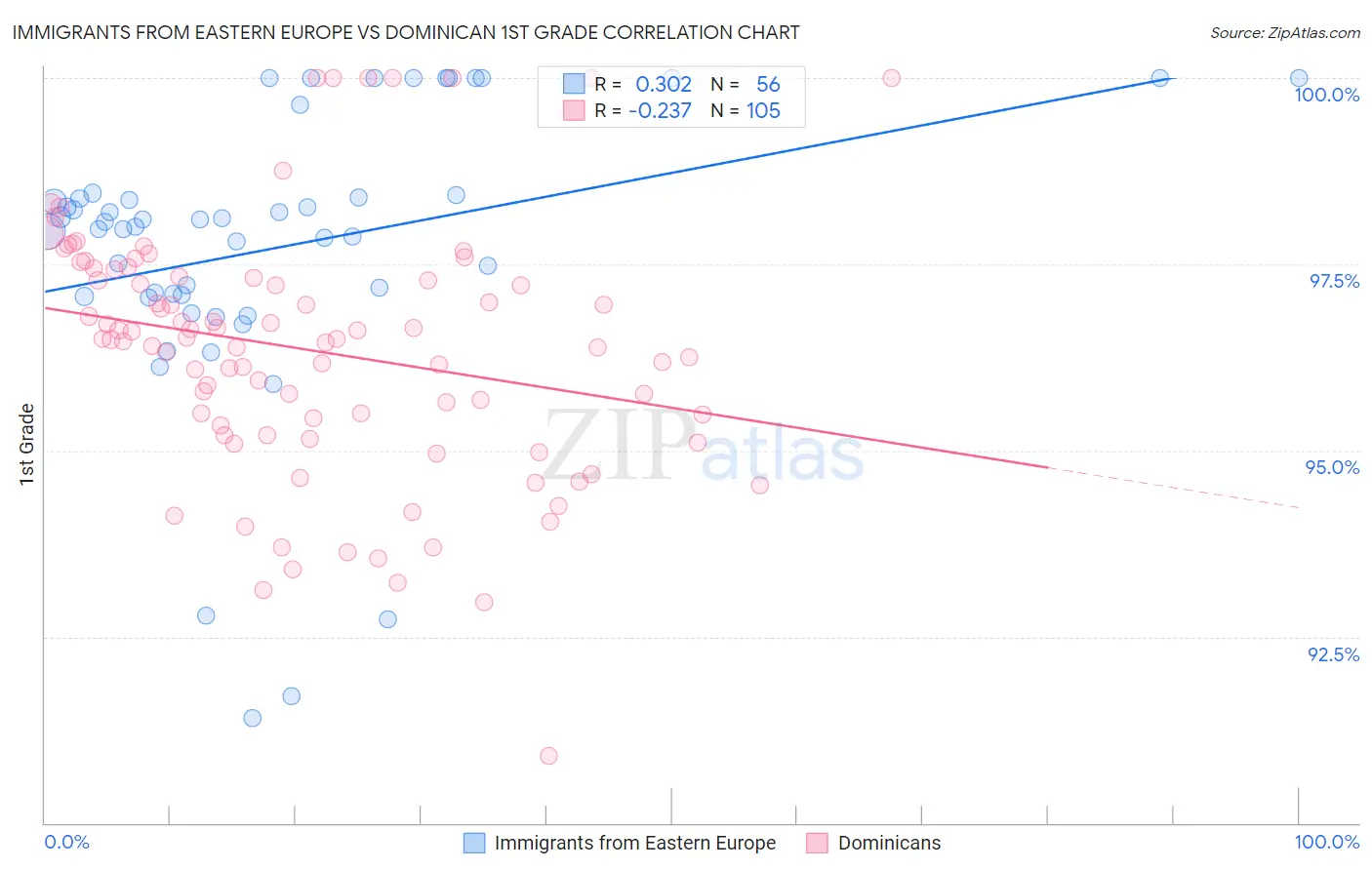 Immigrants from Eastern Europe vs Dominican 1st Grade