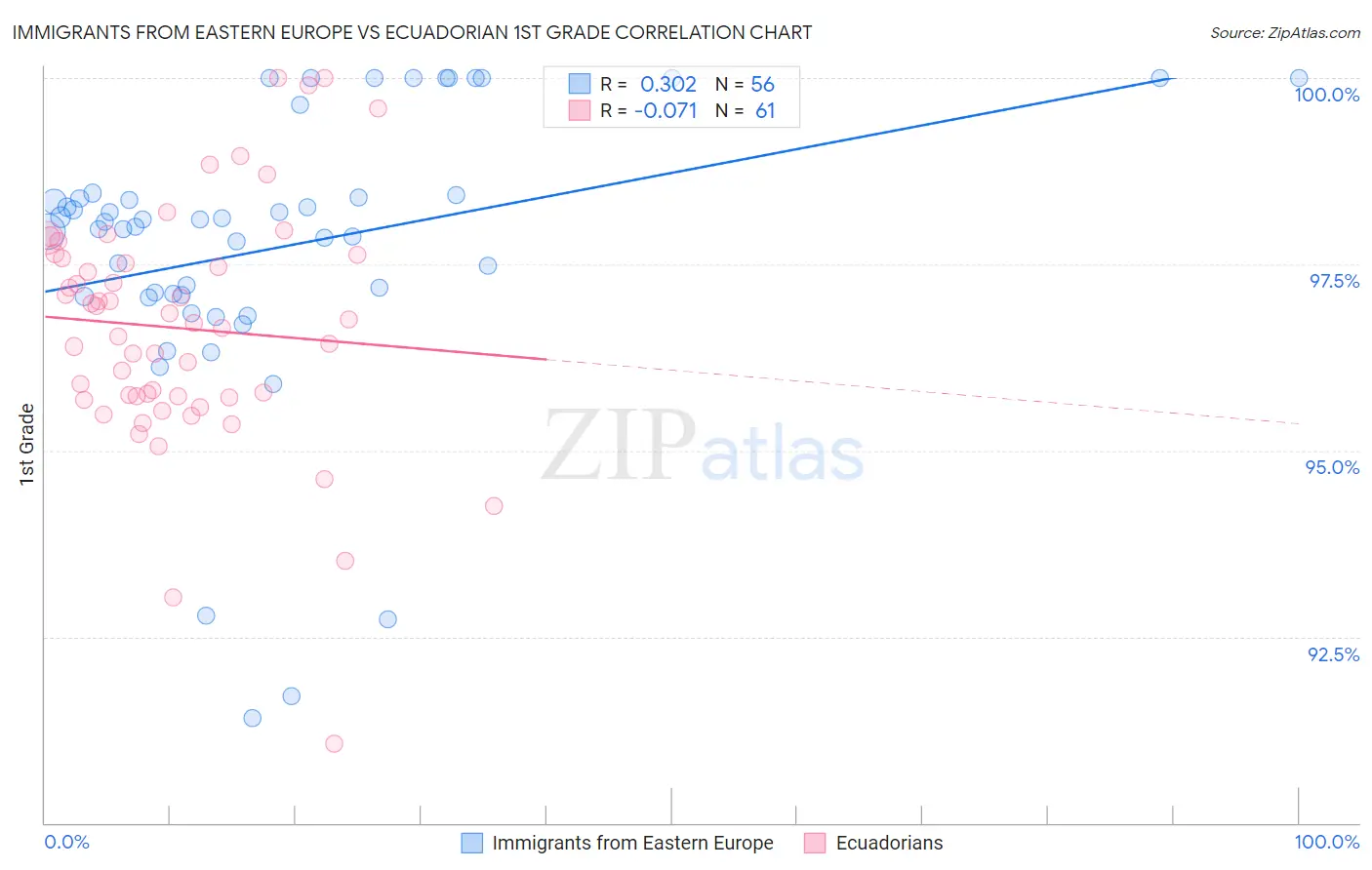 Immigrants from Eastern Europe vs Ecuadorian 1st Grade