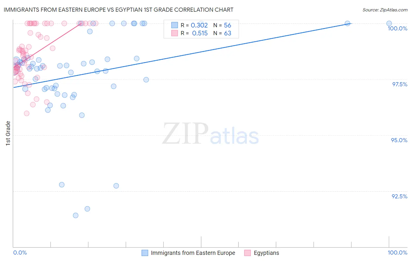 Immigrants from Eastern Europe vs Egyptian 1st Grade