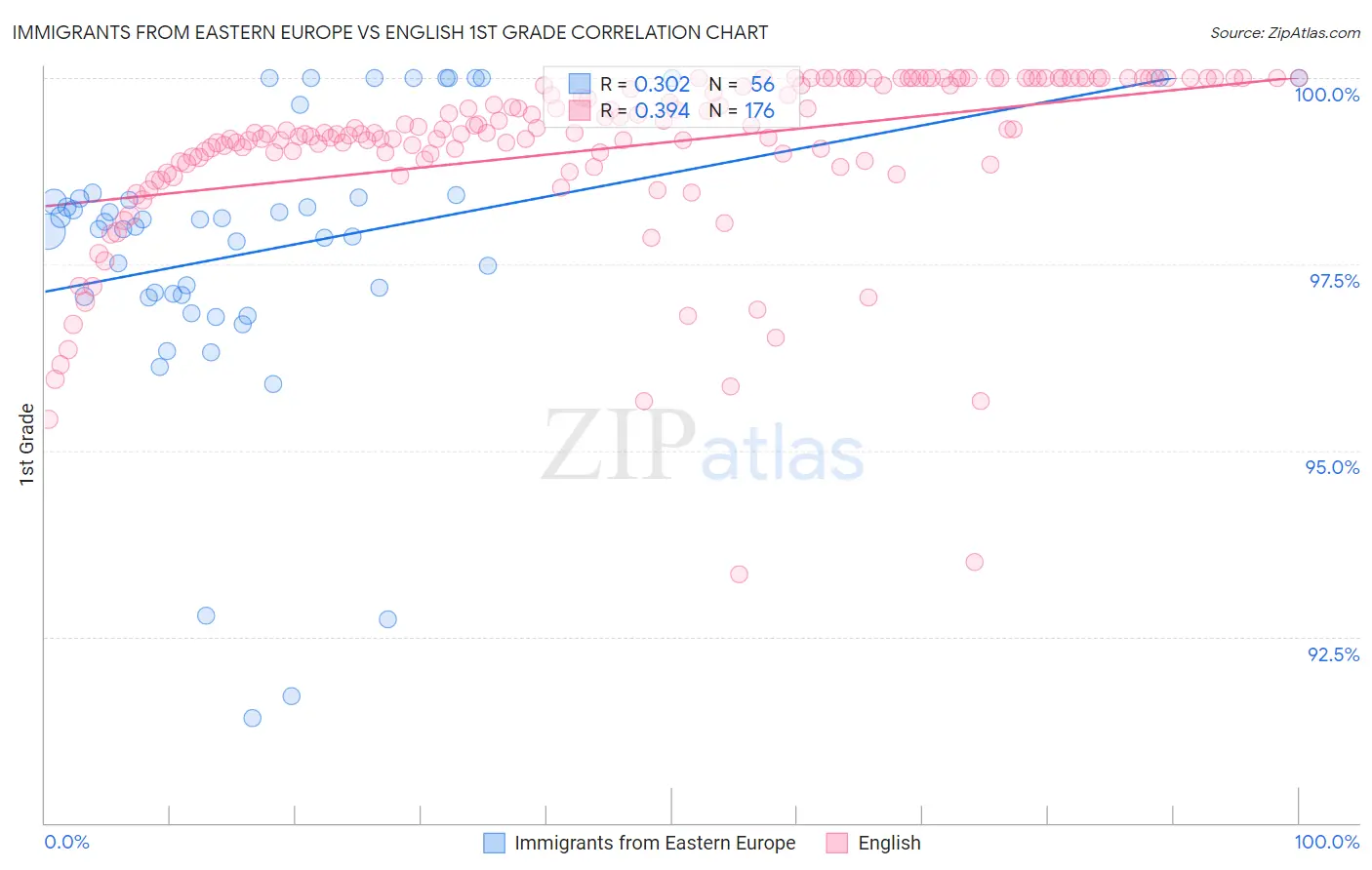 Immigrants from Eastern Europe vs English 1st Grade