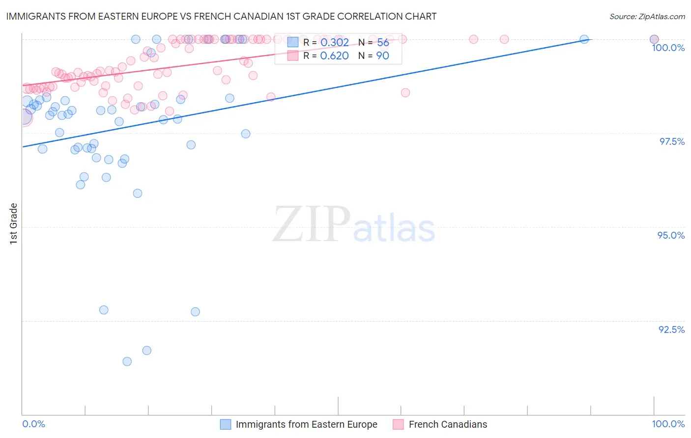 Immigrants from Eastern Europe vs French Canadian 1st Grade