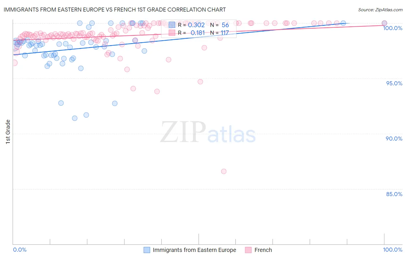 Immigrants from Eastern Europe vs French 1st Grade