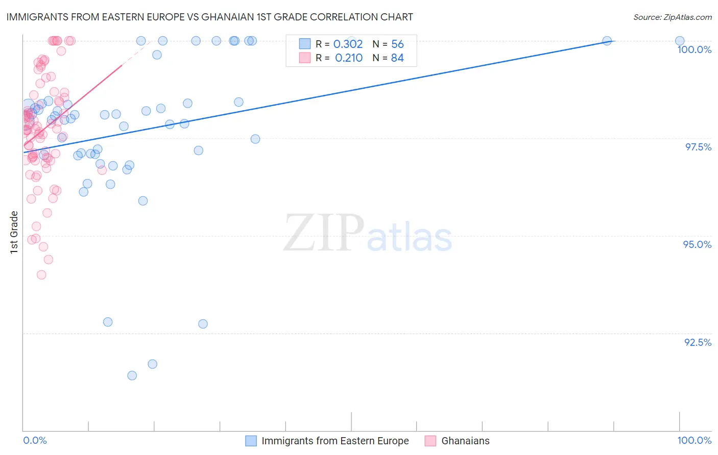 Immigrants from Eastern Europe vs Ghanaian 1st Grade