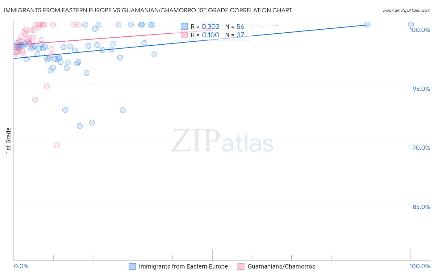 Immigrants from Eastern Europe vs Guamanian/Chamorro 1st Grade