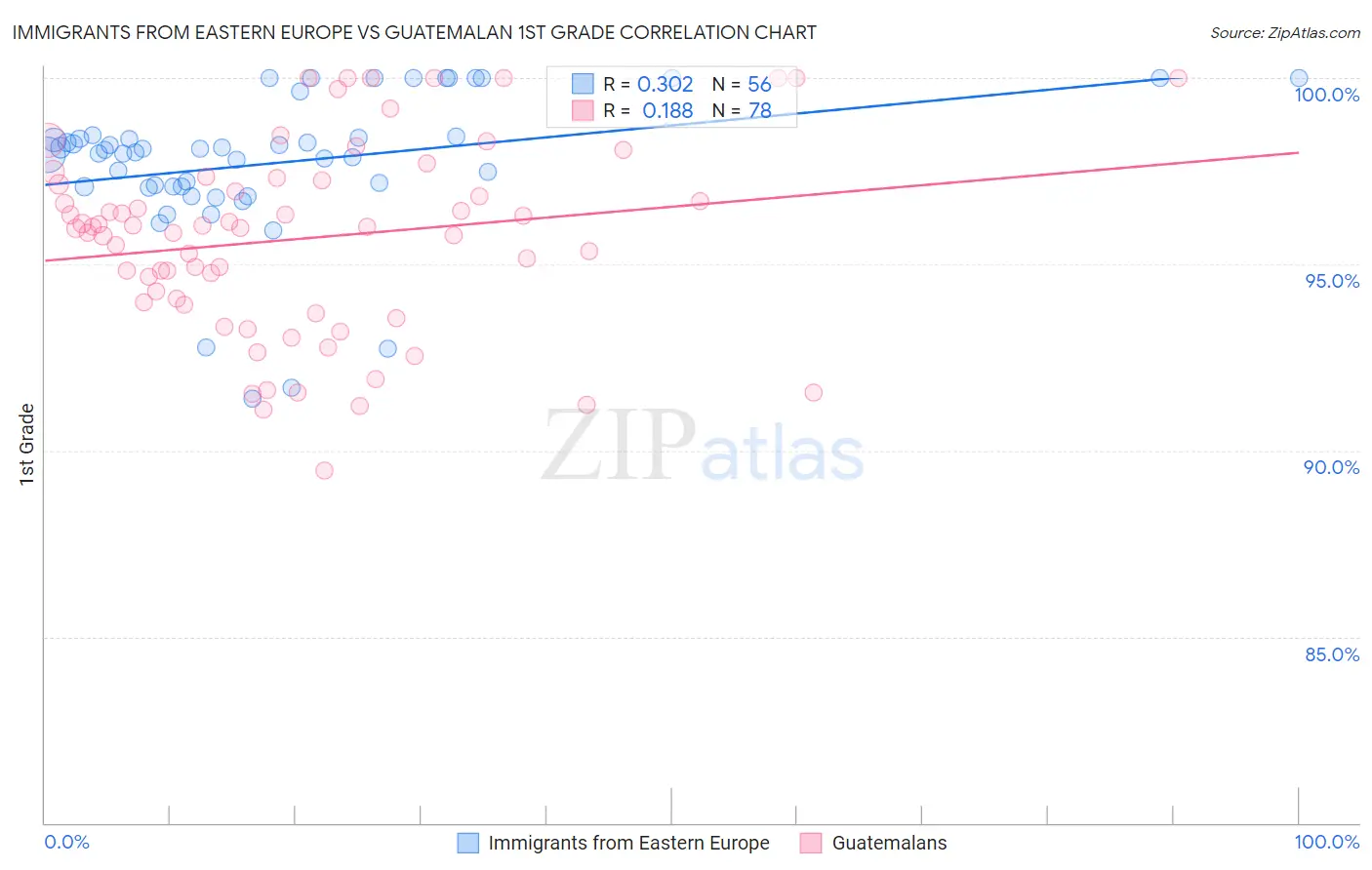 Immigrants from Eastern Europe vs Guatemalan 1st Grade