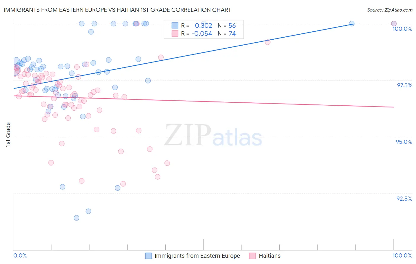 Immigrants from Eastern Europe vs Haitian 1st Grade