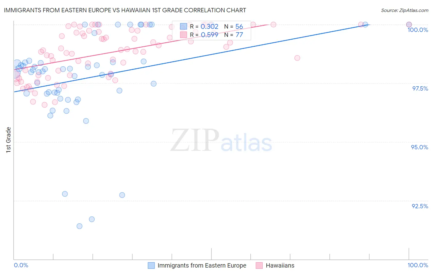 Immigrants from Eastern Europe vs Hawaiian 1st Grade