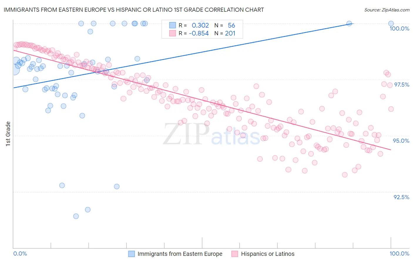 Immigrants from Eastern Europe vs Hispanic or Latino 1st Grade