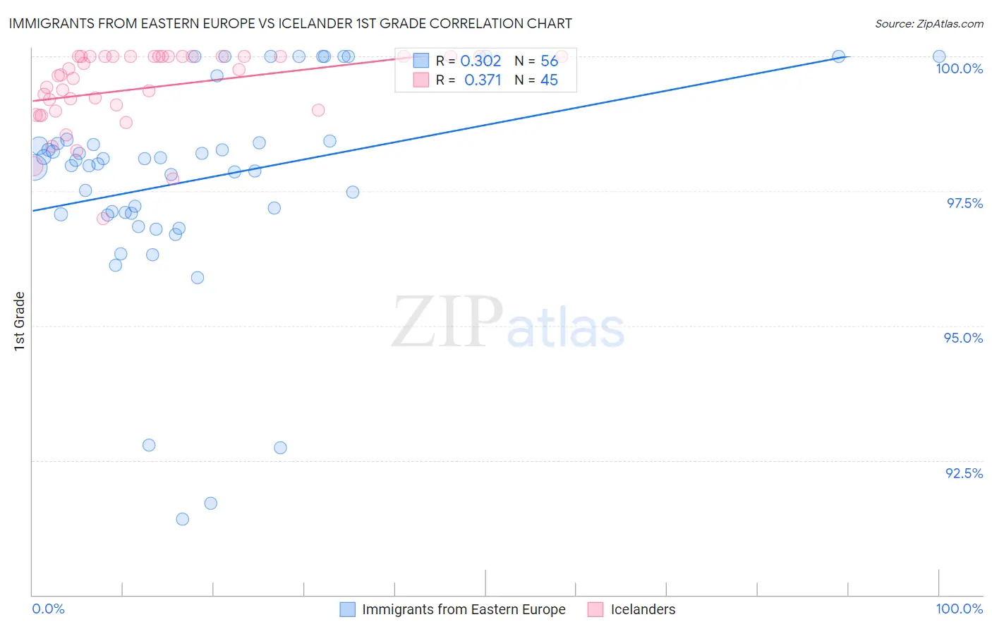 Immigrants from Eastern Europe vs Icelander 1st Grade