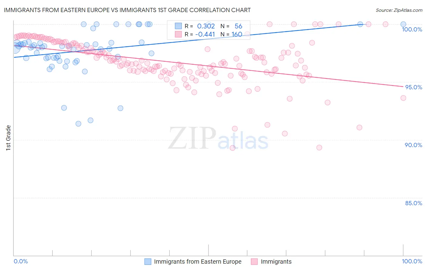 Immigrants from Eastern Europe vs Immigrants 1st Grade