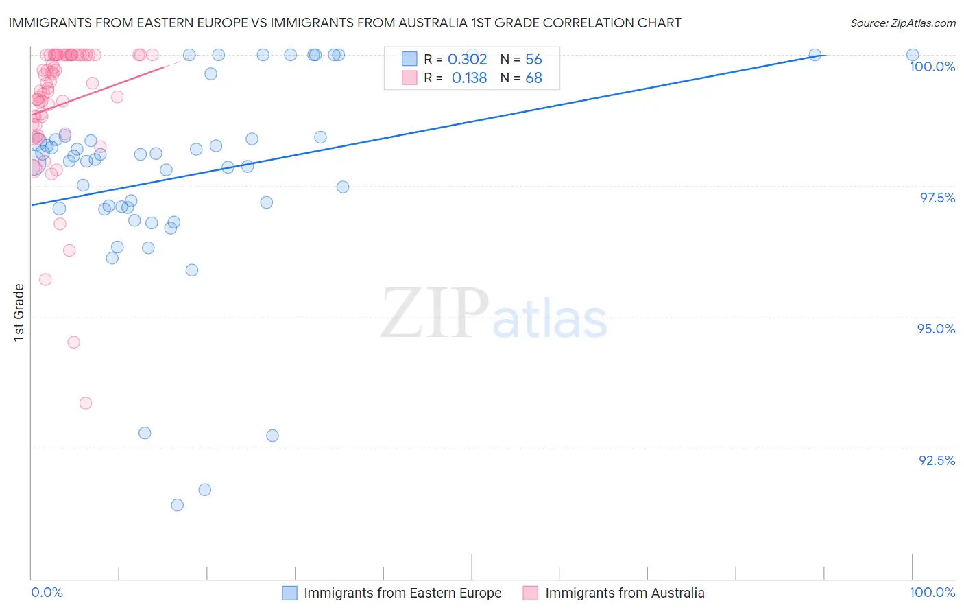 Immigrants from Eastern Europe vs Immigrants from Australia 1st Grade