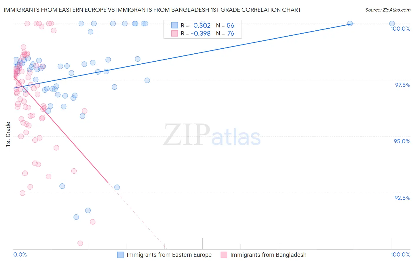 Immigrants from Eastern Europe vs Immigrants from Bangladesh 1st Grade