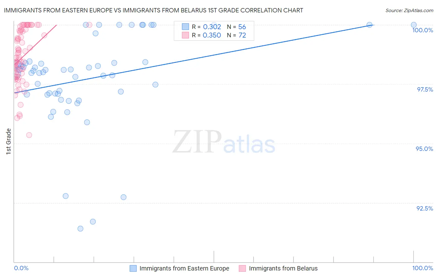 Immigrants from Eastern Europe vs Immigrants from Belarus 1st Grade