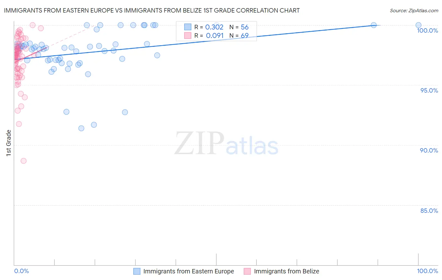 Immigrants from Eastern Europe vs Immigrants from Belize 1st Grade