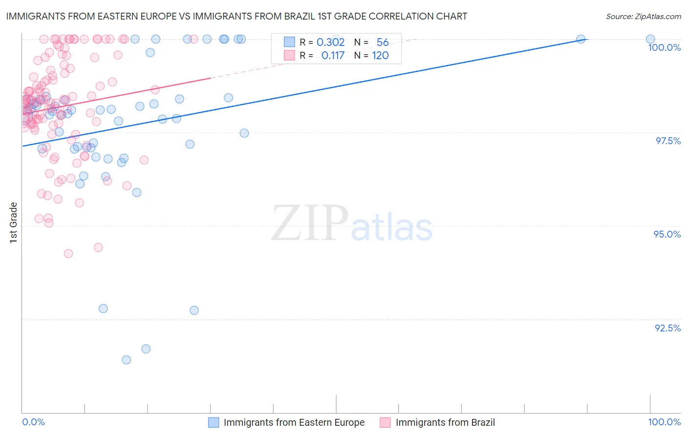 Immigrants from Eastern Europe vs Immigrants from Brazil 1st Grade