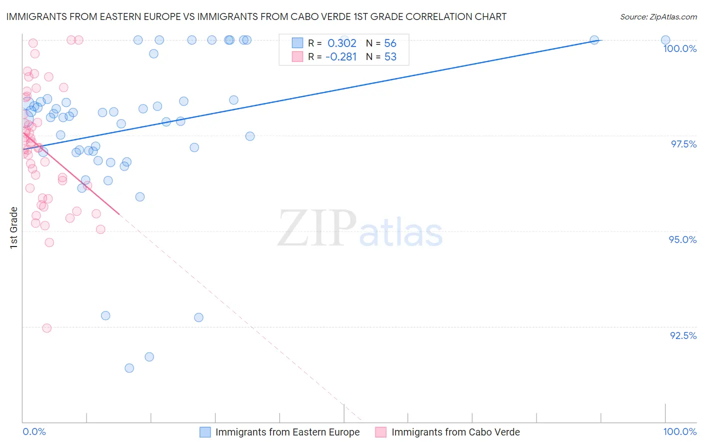 Immigrants from Eastern Europe vs Immigrants from Cabo Verde 1st Grade