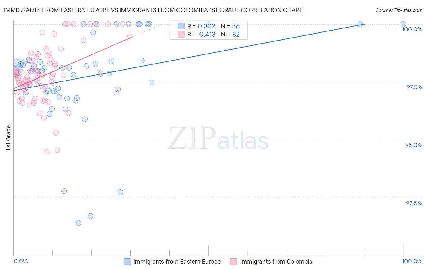 Immigrants from Eastern Europe vs Immigrants from Colombia 1st Grade