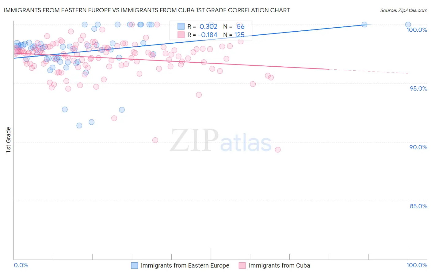 Immigrants from Eastern Europe vs Immigrants from Cuba 1st Grade